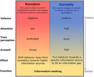 Boredom and curiosity: the hunger and the appetite for information